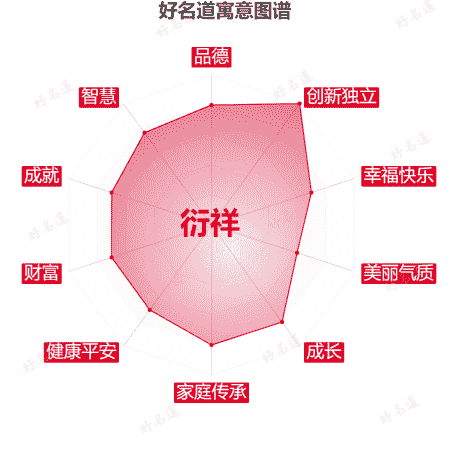 名字衍祥的寓意图谱