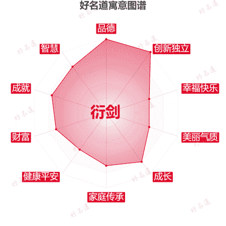 名字衍剑的寓意图谱