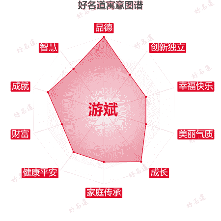 名字游斌的寓意图谱