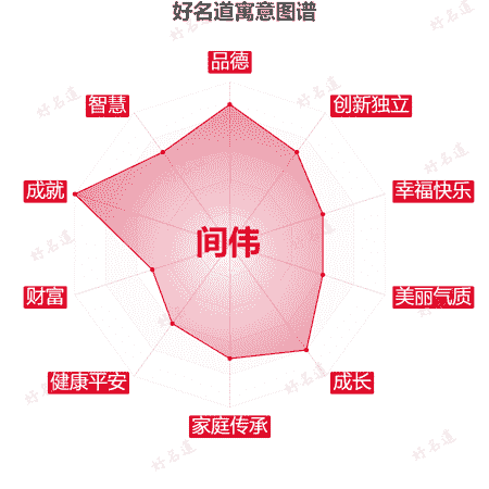 名字间伟的寓意图谱