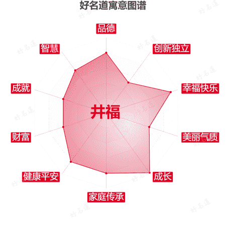 名字井福的寓意图谱