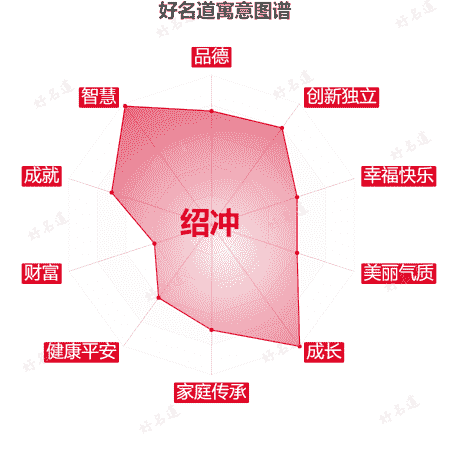 名字绍冲的寓意图谱