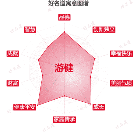 名字游健的寓意图谱