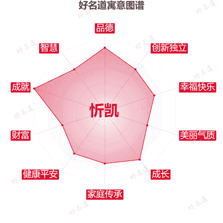 名字忻凯的寓意图谱