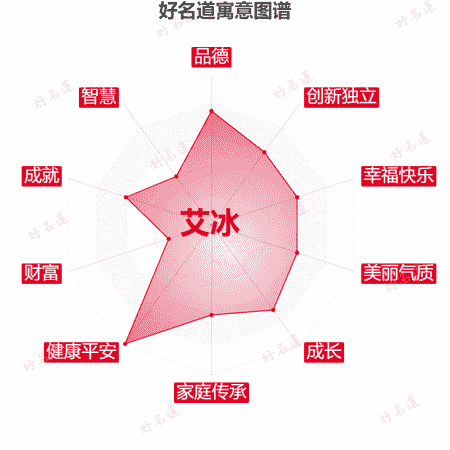 名字艾冰的寓意图谱