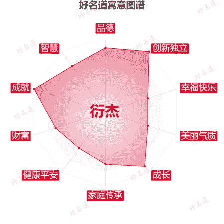 名字衍杰的寓意图谱