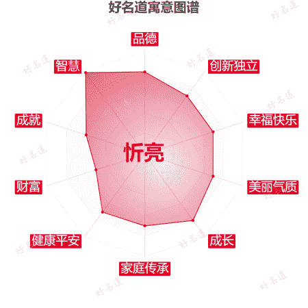 名字忻亮的寓意图谱