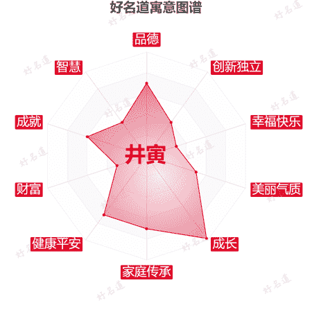 名字井寅的寓意图谱