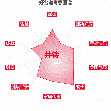 名字井铃的寓意图谱