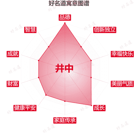 名字井中的寓意图谱