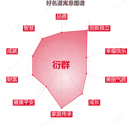 名字衍群的寓意图谱