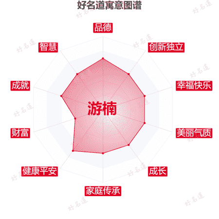 名字游楠的寓意图谱