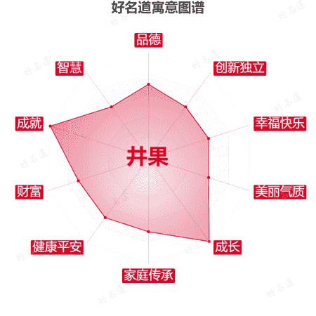 名字井果的寓意图谱