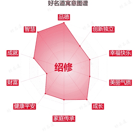 名字绍修的寓意图谱