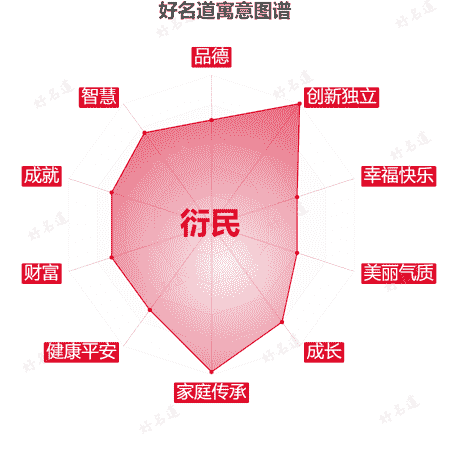 名字衍民的寓意图谱