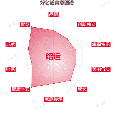 名字绍运的寓意图谱