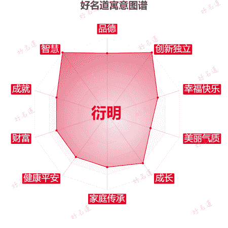 名字衍明的寓意图谱