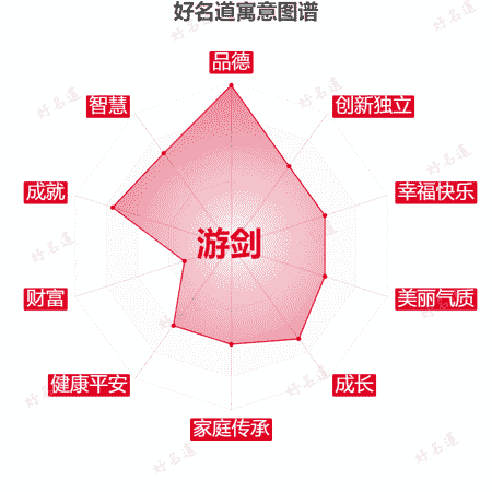 名字游剑的寓意图谱