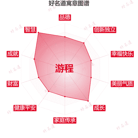 名字游程的寓意图谱