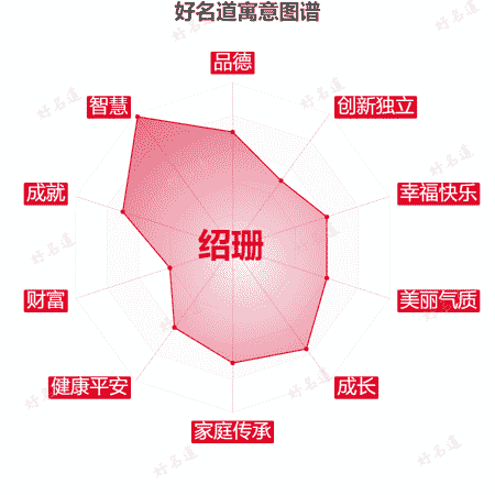 名字绍珊的寓意图谱