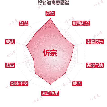 名字忻宗的寓意图谱