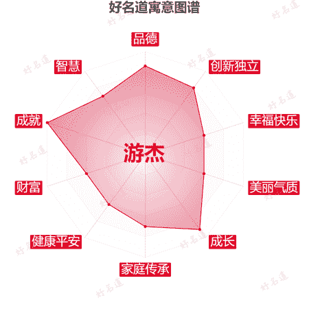 名字游杰的寓意图谱