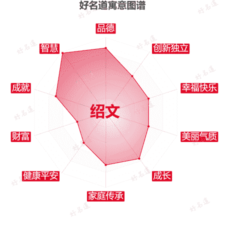 名字绍文的寓意图谱