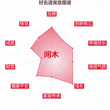 名字间木的寓意图谱