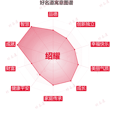 名字绍耀的寓意图谱