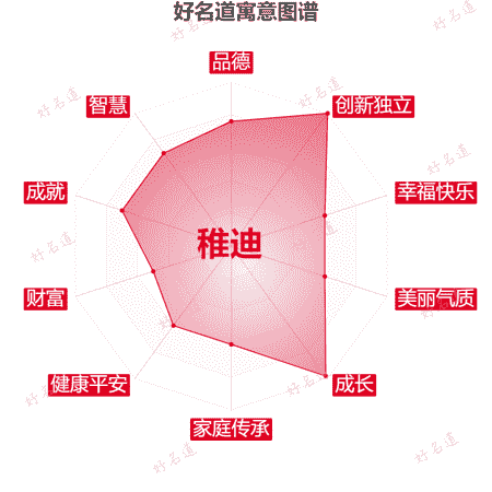 名字稚迪的寓意图谱