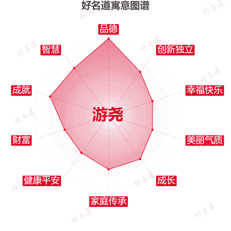 名字游尧的寓意图谱