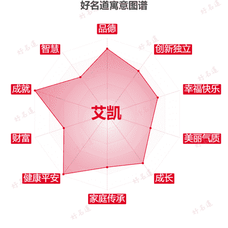 名字艾凯的寓意图谱