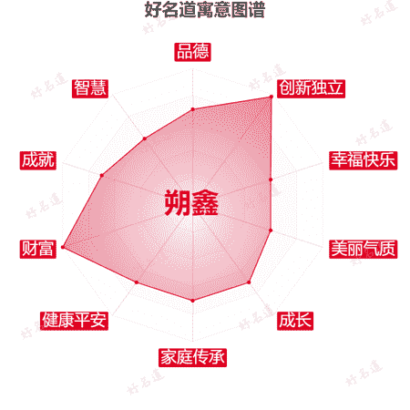 名字朔鑫的寓意图谱