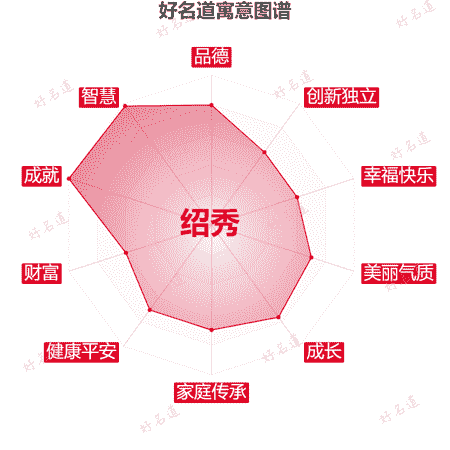 名字绍秀的寓意图谱