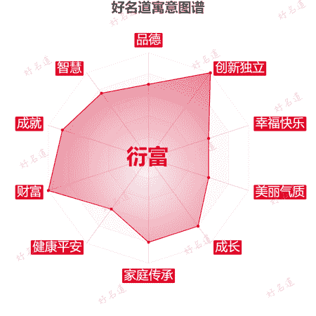 名字衍富的寓意图谱