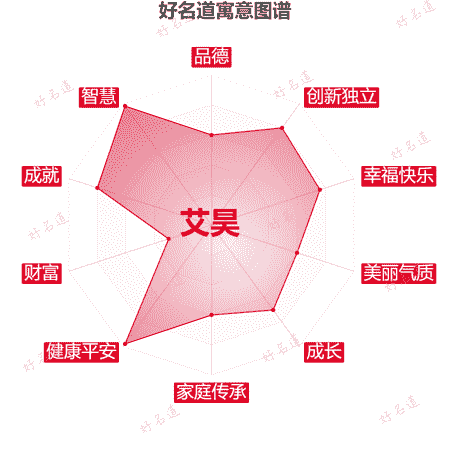 名字艾昊的寓意图谱