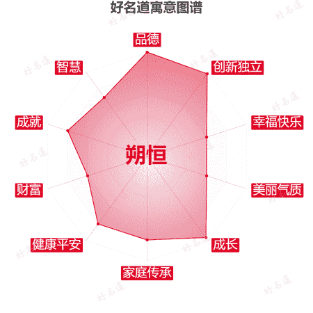 名字朔恒的寓意图谱