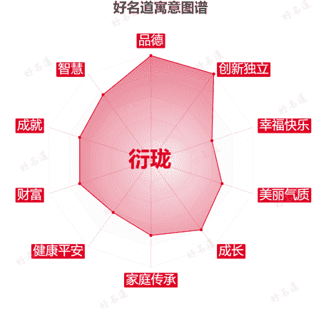 名字衍珑的寓意图谱