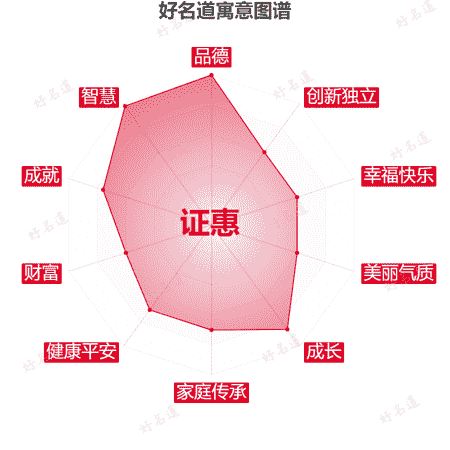 名字证惠的寓意图谱