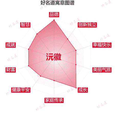 名字沅徽的寓意图谱