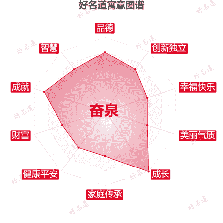 名字奋泉的寓意图谱