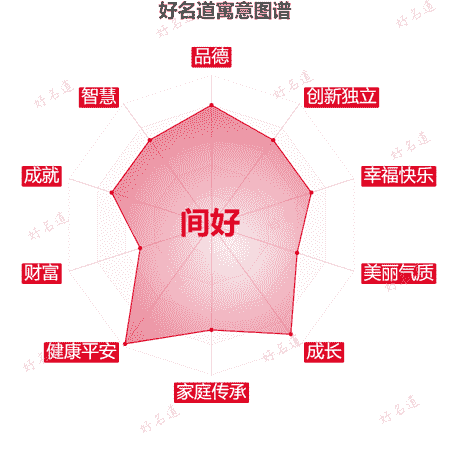 名字间好的寓意图谱