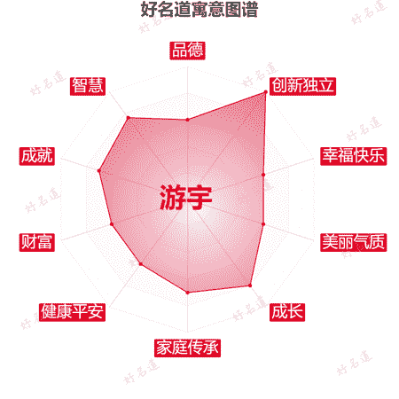 名字游宇的寓意图谱