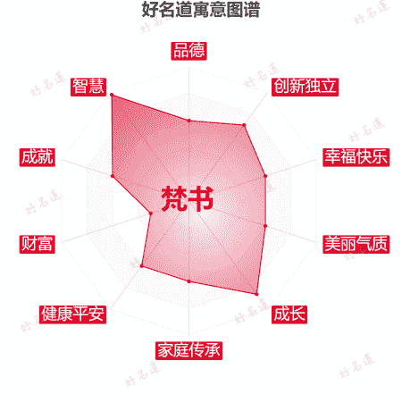 名字梵书的寓意图谱