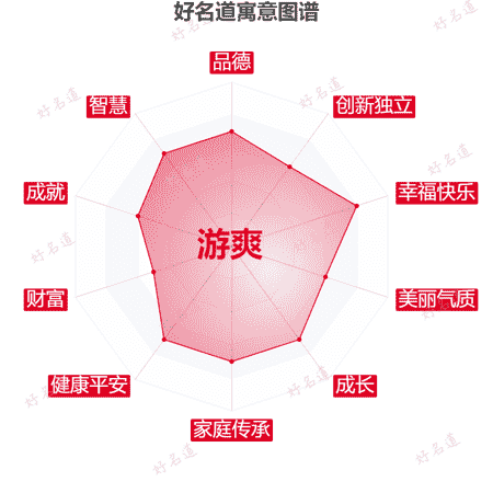 名字游爽的寓意图谱