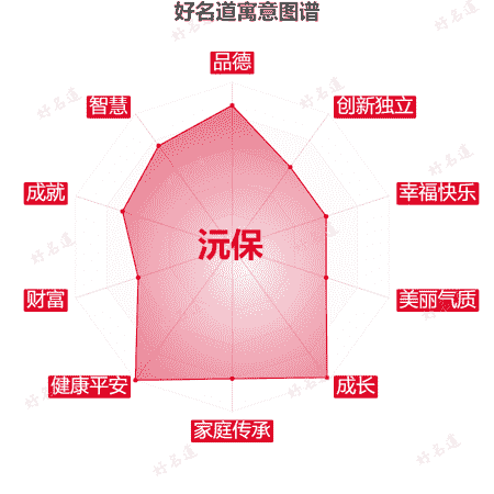 名字沅保的寓意图谱