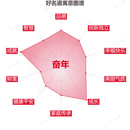 名字奋年的寓意图谱