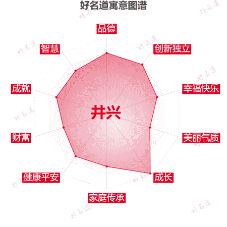 名字井兴的寓意图谱