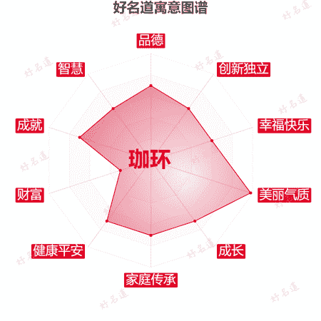 名字珈环的寓意图谱