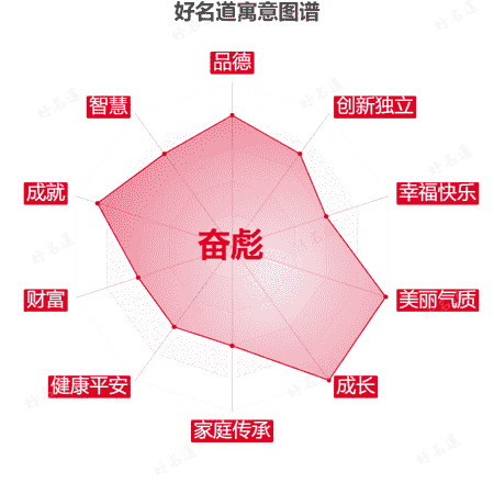 名字奋彪的寓意图谱